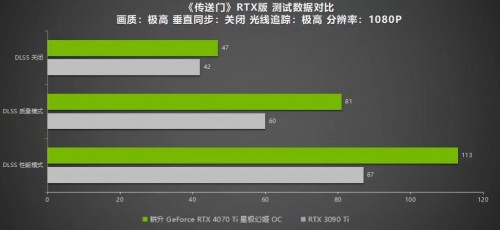 绝色颜值，百变星极 耕升 GeForce RTX 4070 Ti 性能解禁 DLSS 3构建2K游戏世界