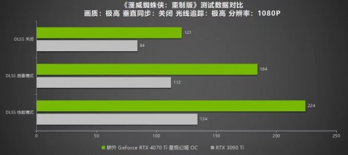 绝色颜值，百变星极 耕升 GeForce RTX 4070 Ti 性能解禁 DLSS 3构建2K游戏世界