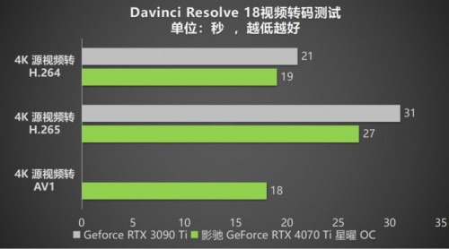 影驰 RTX 4070 Ti 星曜 OC，DLSS 3加持更炫更“曜”眼