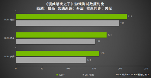 五款热门DLSS 3游戏性能测试 耕升 GeForce RTX 4070 Ti强劲性能玩转2K大作！