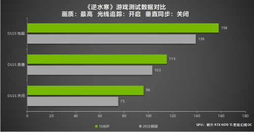 五款热门DLSS 3游戏性能测试 耕升 GeForce RTX 4070 Ti强劲性能玩转2K大作！