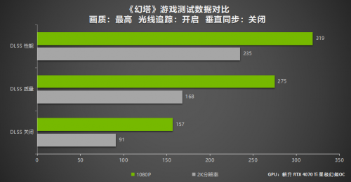 五款热门DLSS 3游戏性能测试 耕升 GeForce RTX 4070 Ti强劲性能玩转2K大作！