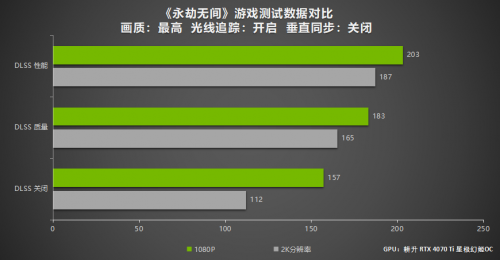 五款热门DLSS 3游戏性能测试 耕升 GeForce RTX 4070 Ti强劲性能玩转2K大作！