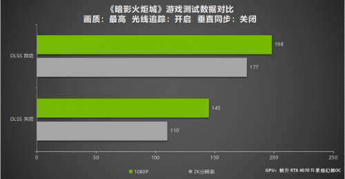 五款热门DLSS 3游戏性能测试 耕升 GeForce RTX 4070 Ti强劲性能玩转2K大作！