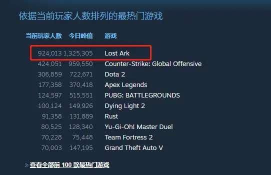 MMORPG已没落？Steam历史峰值第二的MMO大作告诉你这是个错觉