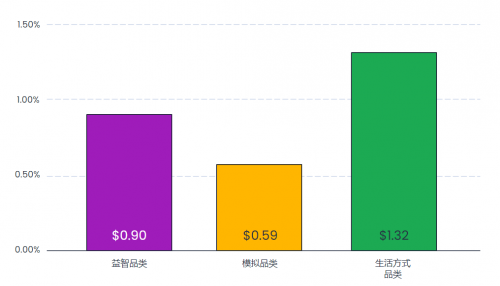 Liftoff 发布《2023年休闲游戏报告》