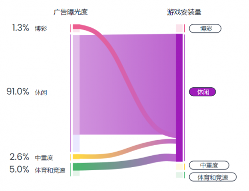 Liftoff 发布《2023年休闲游戏报告》