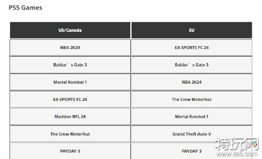 《NBA2K24》成为9月北美PS畅销游戏第一