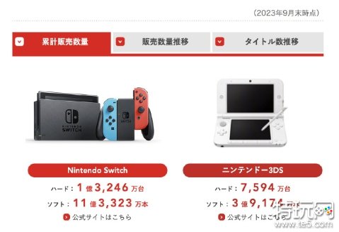 任天堂新一轮财报出炉：Switch累计销量1.3246亿台