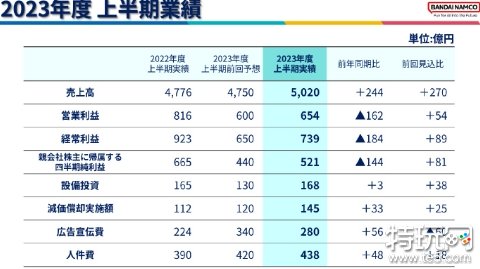 万代南梦宫近期财报数据公开：《装甲核心6》扛起大旗