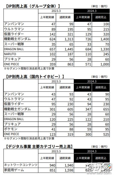 万代南梦宫近期财报数据公开：《装甲核心6》扛起大旗