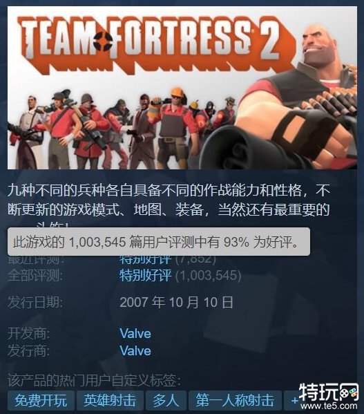 《军团要塞2》成为第6款Steam评价数超100万的游戏