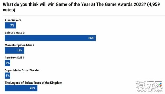56%玩家认为《博德之门3》将夺得TGA年度游戏