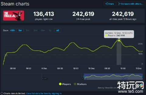 免费游戏《THE FINALS》周末Steam同时在线数超24万