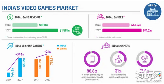 印度游戏市场2023年预计创收8.68亿美元