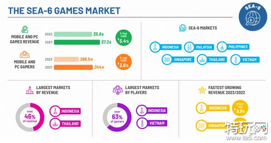 东南亚六大PC和手游市场规模今年预计达58亿美元