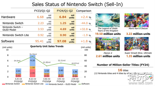 任天堂新财报 Switch销量突破1.3亿 《王国之泪》销量达1950万