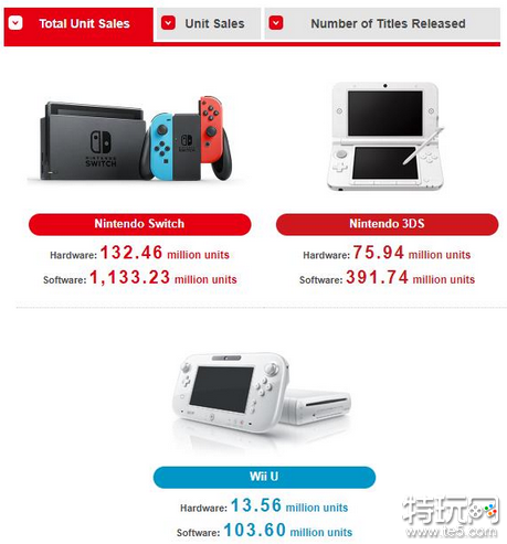 任天堂新财报 Switch销量突破1.3亿 《王国之泪》销量达1950万