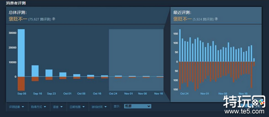 《星空》Steam评价已降至“褒贬不一” 近期好评率仅为48%