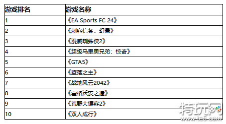 欧洲10月榜：《刺客信条：幻景》表现喜人