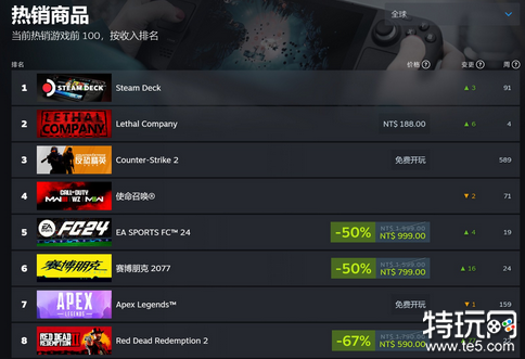 Steam秋季特卖 《荒野大镖客2》入围热销榜第八