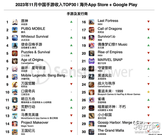 11月出海手游榜 《原神》重回收入榜与增长榜冠军