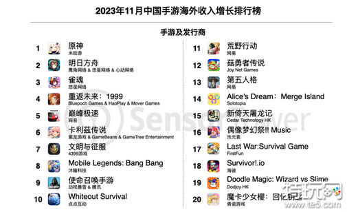 11月出海手游榜 《原神》重回收入榜与增长榜冠军
