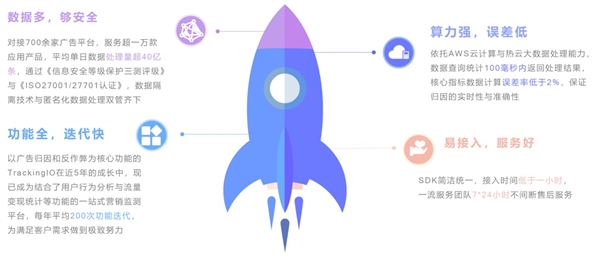 热云数据TrackingIO助力欢动游戏投放ROI飙升