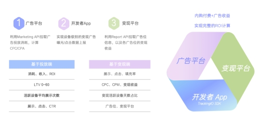 热云数据TrackingIO助力欢动游戏投放ROI飙升