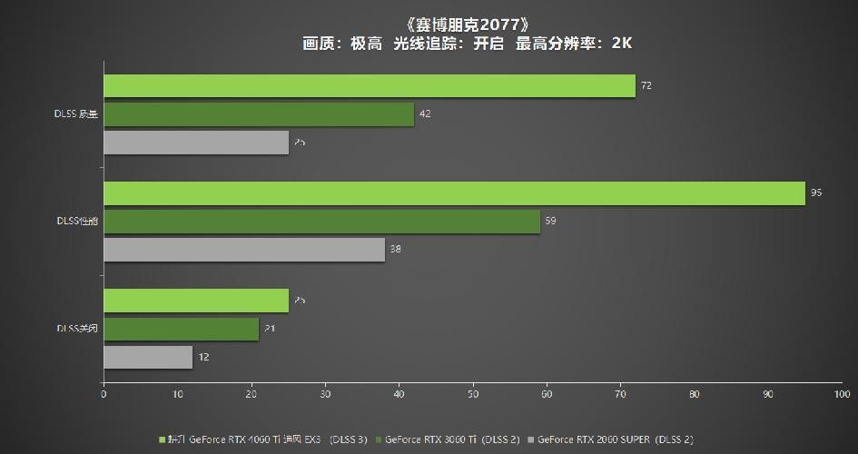  耕升 GeForce RTX 4060 Ti 系列，为玩家带来DLSS3+1080P光追极致游戏体验！