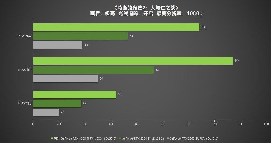  耕升 GeForce RTX 4060 Ti 系列，为玩家带来DLSS3+1080P光追极致游戏体验！