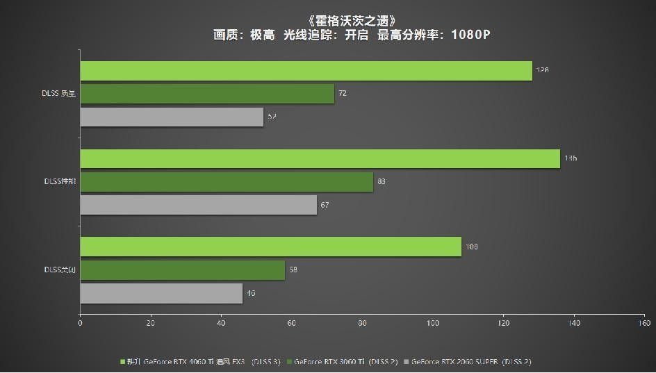  耕升 GeForce RTX 4060 Ti 系列，为玩家带来DLSS3+1080P光追极致游戏体验！