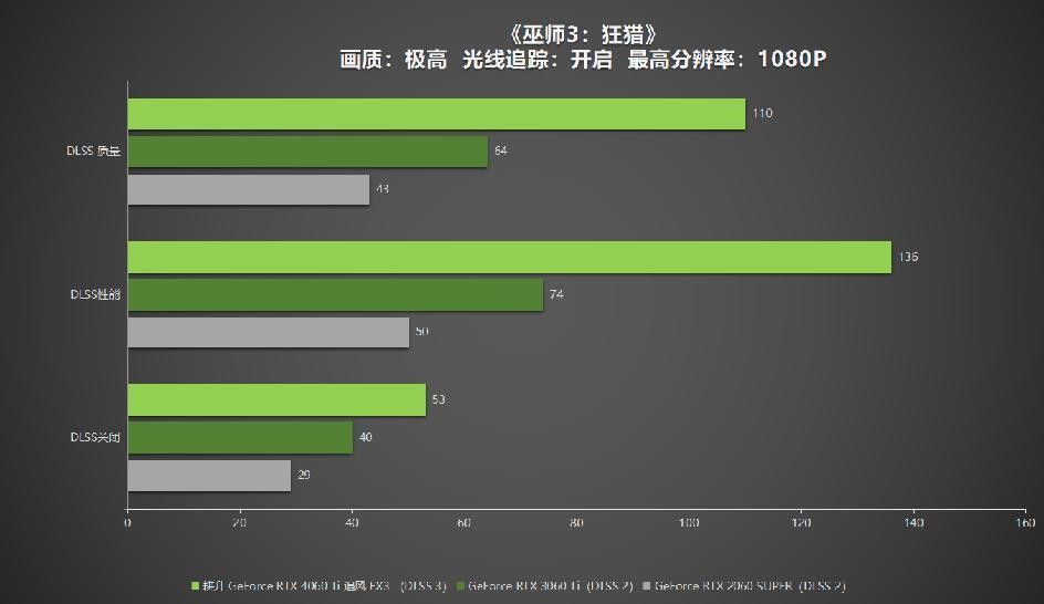  耕升 GeForce RTX 4060 Ti 系列，为玩家带来DLSS3+1080P光追极致游戏体验！