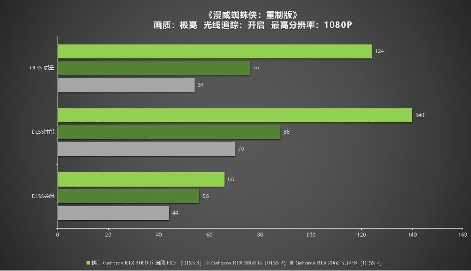  耕升 GeForce RTX 4060 Ti 系列，为玩家带来DLSS3+1080P光追极致游戏体验！