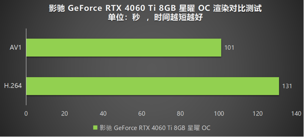 Ti 闪“曜”，影驰 RTX 4060 Ti 星曜 OC 与DLSS 3 技术打造最强1080P 体验