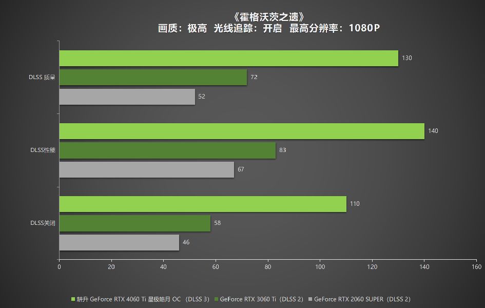 耕升 RTX 4060 Ti 星极皓月OC,DLSS 3助力1080P光追极致体验