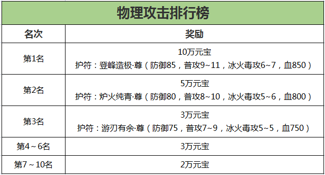 《刀剑online》轻松新服，人人免费拿地冥!豪拿10万战!