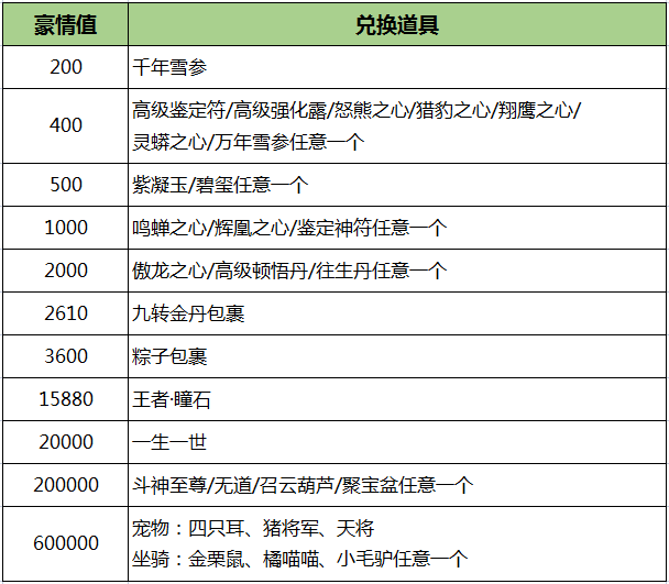 《刀剑online》轻松新服，人人免费拿地冥!豪拿10万战!