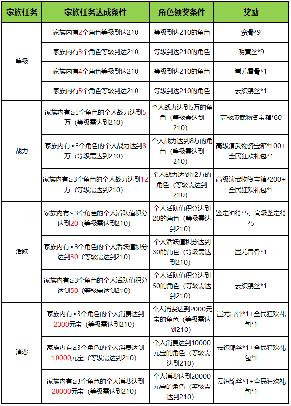 《刀剑online》轻松新服，人人免费拿地冥!豪拿10万战!