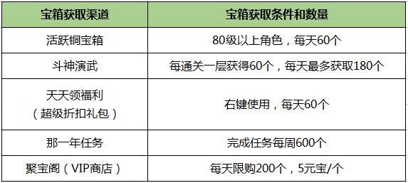 《刀剑online》轻松新服，人人免费拿地冥!豪拿10万战!