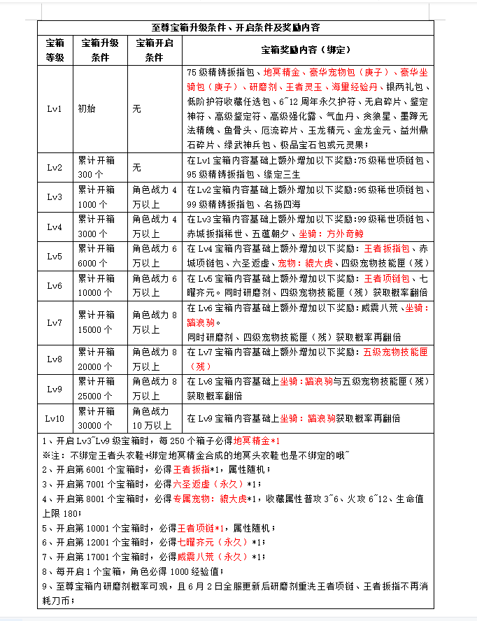 《刀剑online》轻松新服，人人免费拿地冥!豪拿10万战!