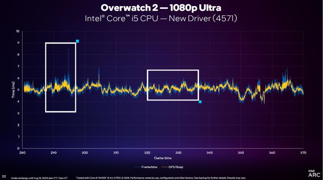 英特尔2023线下技术分享会：DX11重大提升，引入GPU Busy全新指标 