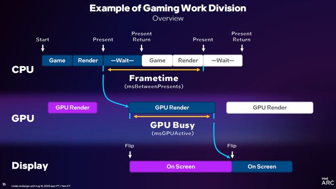 英特尔2023线下技术分享会：DX11重大提升，引入GPU Busy全新指标 