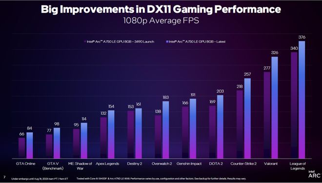 英特尔2023线下技术分享会：DX11重大提升，引入GPU Busy全新指标 