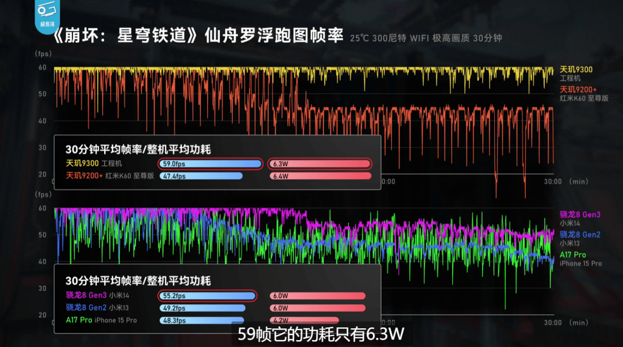 天玑9300全大核果然强，原神满帧无压力