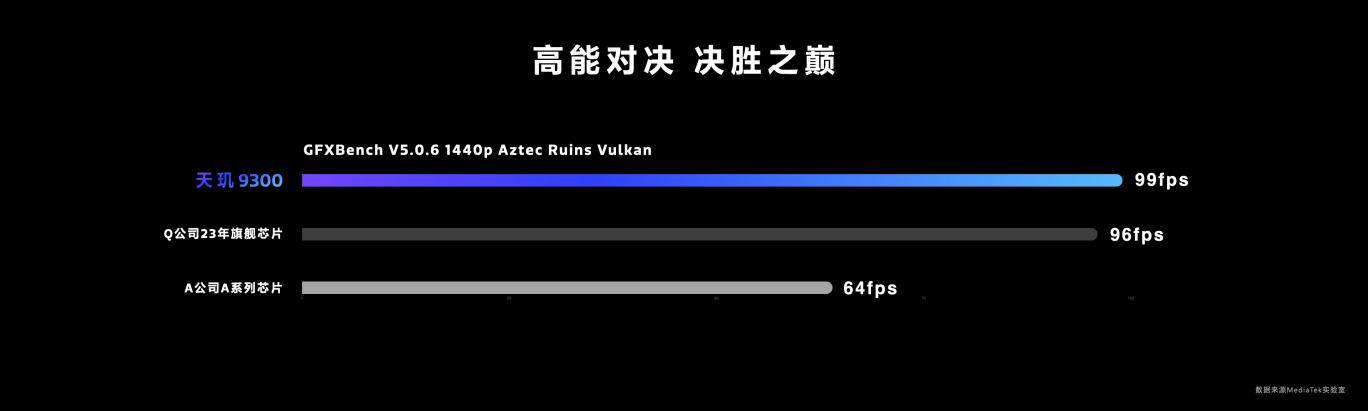 天玑9300搭载星速引擎，游戏高帧率、低功耗持久畅玩！