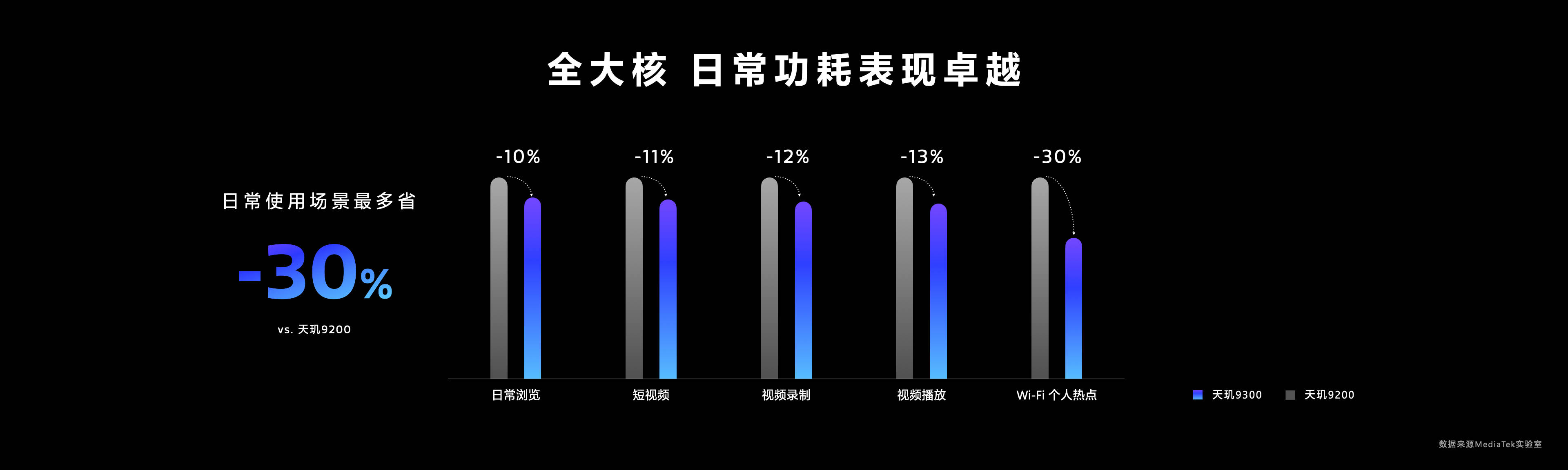 天玑9300搭载星速引擎，游戏高帧率、低功耗持久畅玩！