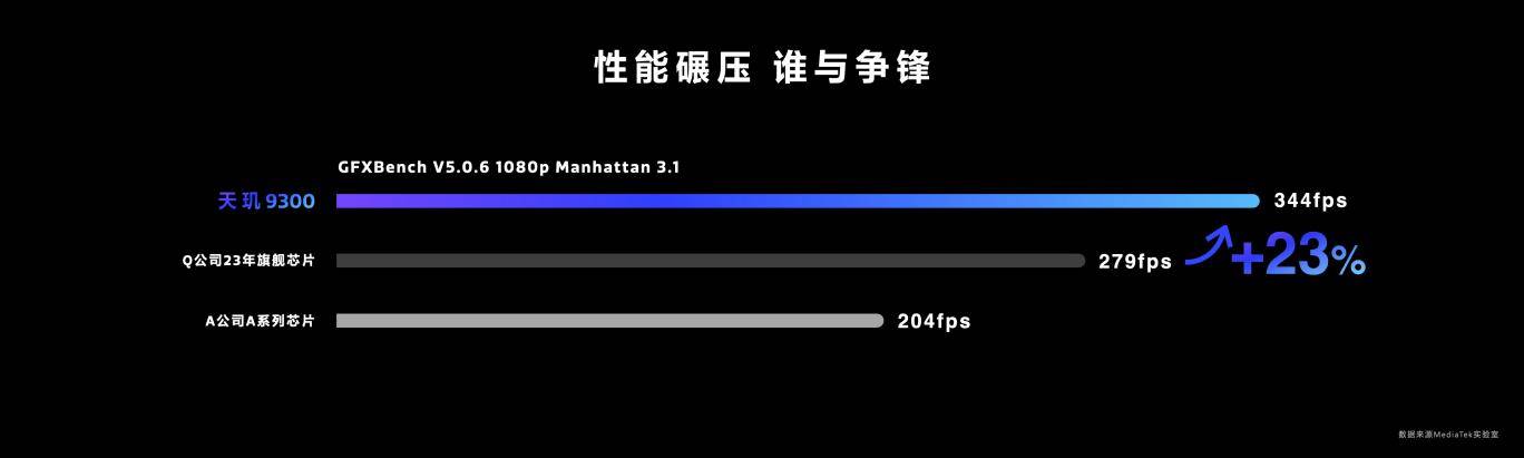 天玑9300搭载星速引擎，游戏高帧率、低功耗持久畅玩！