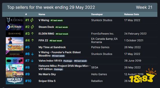 Steam周销榜：《V Rising》二连冠 Steam Deck第二