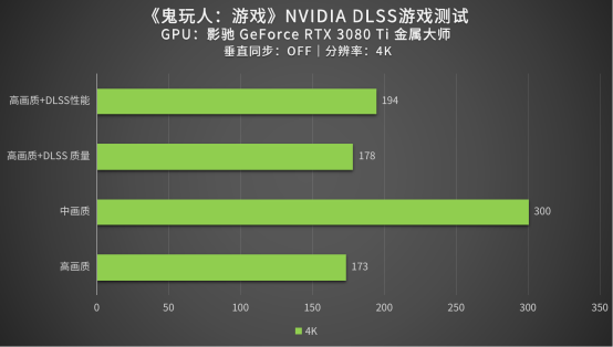 评测｜改编至电影的《鬼玩人：游戏》性能如何？影驰 RTX 3080 Ti来测